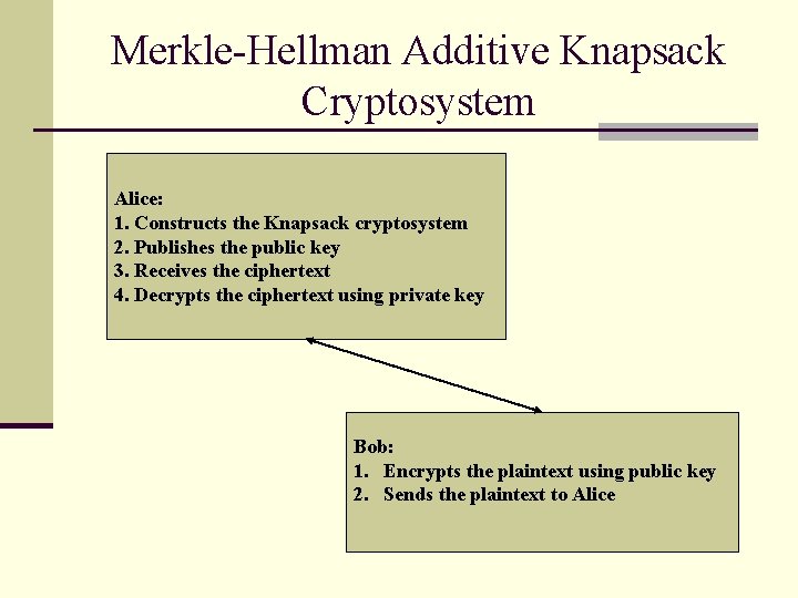 Merkle-Hellman Additive Knapsack Cryptosystem Alice: 1. Constructs the Knapsack cryptosystem 2. Publishes the public