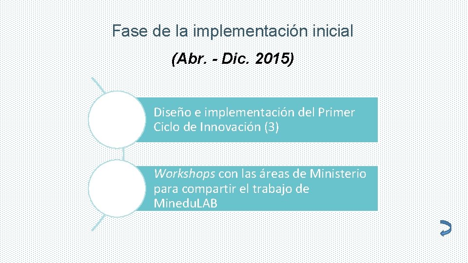 Fase de la implementación inicial (Abr. - Dic. 2015) Diseño e implementación del Primer