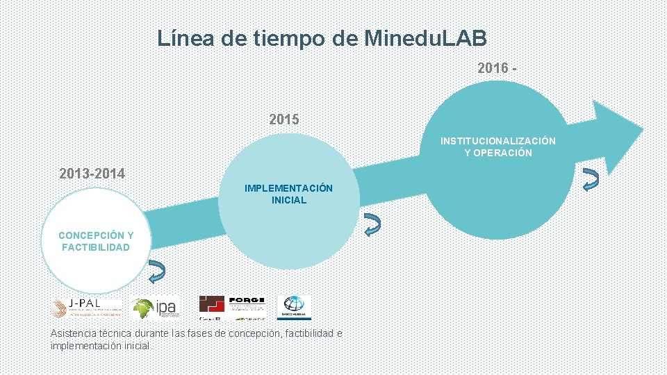 Línea de tiempo de Minedu. LAB 2016 - 2015 INSTITUCIONALIZACIÓN Y OPERACIÓN 2013 -2014