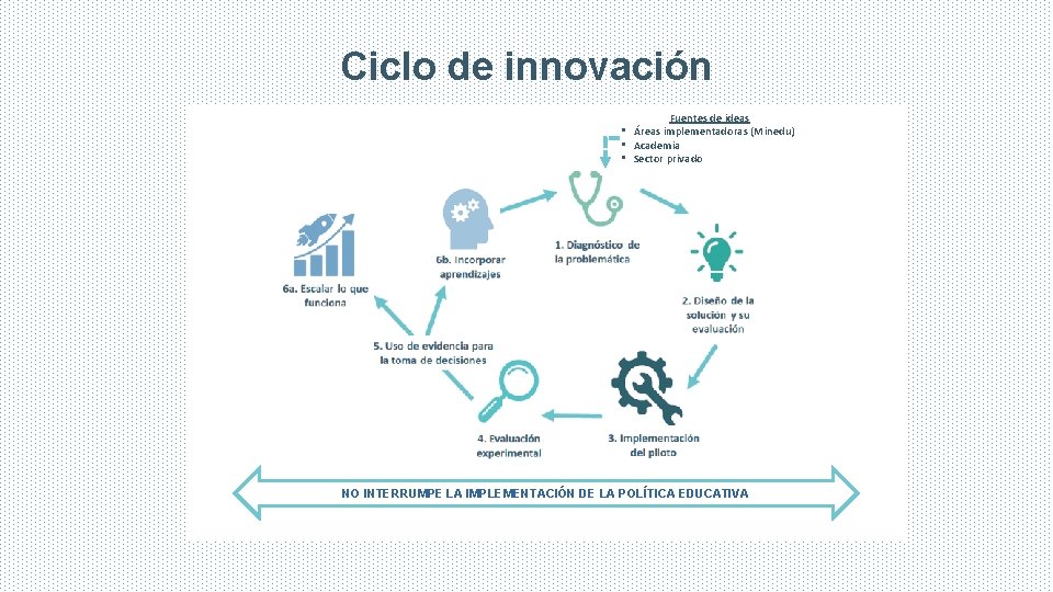 Ciclo de innovación Fuentes de ideas • Áreas implementadoras (Minedu) • Academia • Sector