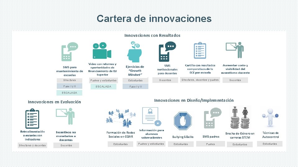 Cartera de innovaciones Innovaciones con Resultados Directores Padres y estudiantes Estudiantes Fase I y