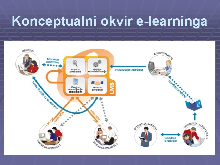 Konceptualni okvir e-learninga 