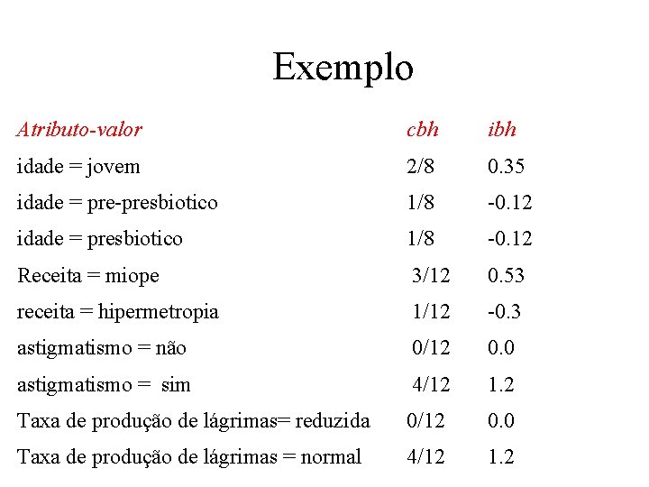 Exemplo Atributo-valor cbh idade = jovem 2/8 0. 35 idade = pre-presbiotico 1/8 -0.