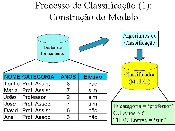 Processo de Classificação (1): Construção do Modelo Dados de treinamento Algoritmos de Classificação Classificador