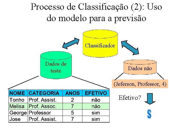 Processo de Classificação (2): Uso do modelo para a previsão Classificador Dados de teste