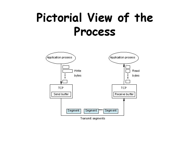 Pictorial View of the Process Application process Write Read bytes TCP Send buffer Receive