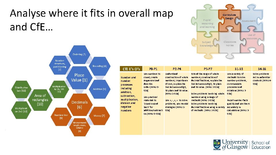 Analyse where it fits in overall map and Cf. E… Pupils’ reasoning and learning