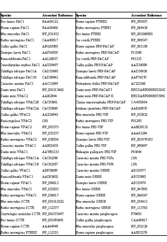 Species Accession/ Reference Bos taurus PAC 1 BAA 04122 Homo sapiens PTHRII NP_000307 Homo