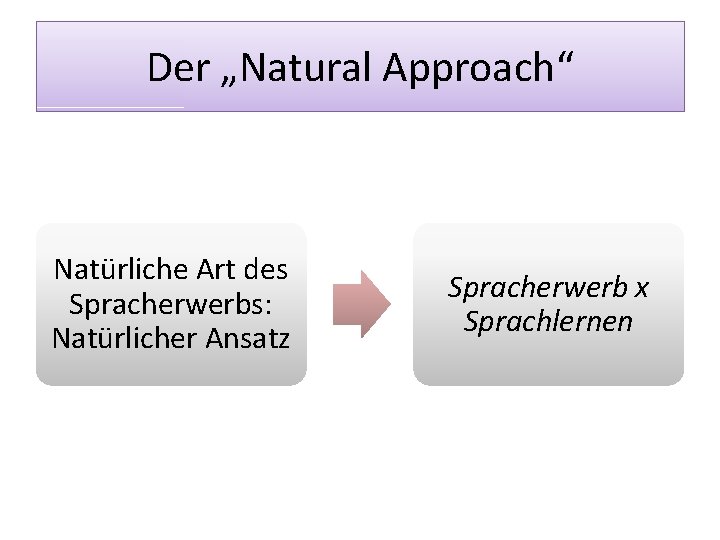 Der „Natural Approach“ Natürliche Art des Spracherwerbs: Natürlicher Ansatz Spracherwerb x Sprachlernen 