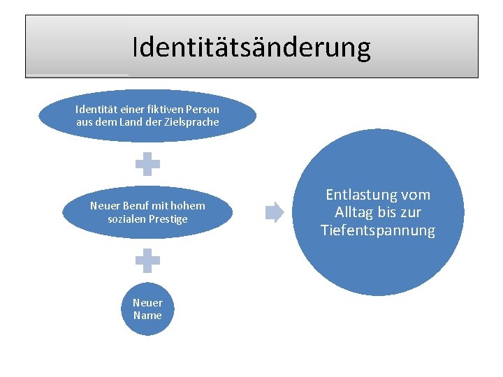 Identitätsänderung Identität einer fiktiven Person aus dem Land der Zielsprache Neuer Beruf mit hohem