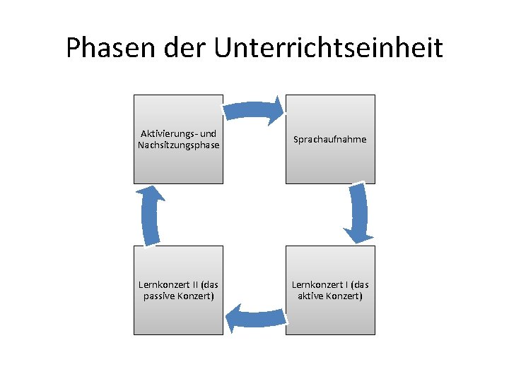 Phasen der Unterrichtseinheit Aktivierungs- und Nachsitzungsphase Sprachaufnahme Lernkonzert II (das passive Konzert) Lernkonzert I
