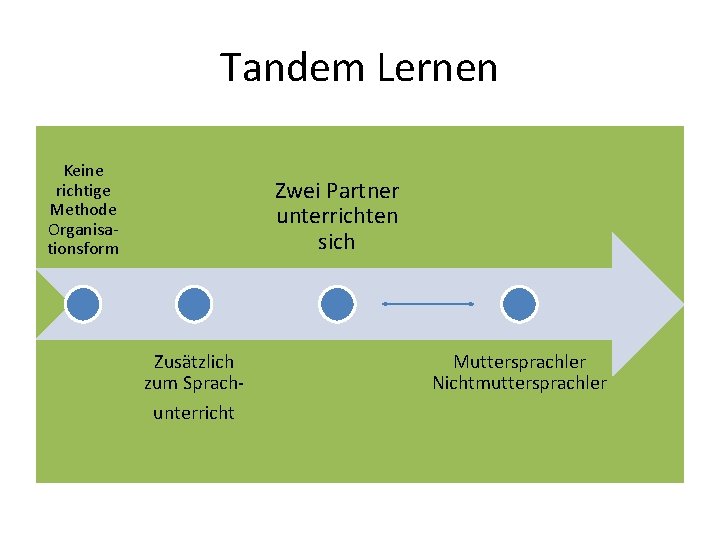 Tandem Lernen Keine richtige Methode Organisationsform Zwei Partner unterrichten sich Zusätzlich zum Sprachunterricht Muttersprachler