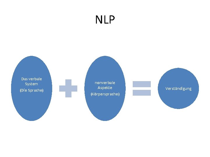 NLP Das verbale System (Die Sprache) nonverbale Aspekte (Körpersprache) Verständigung 
