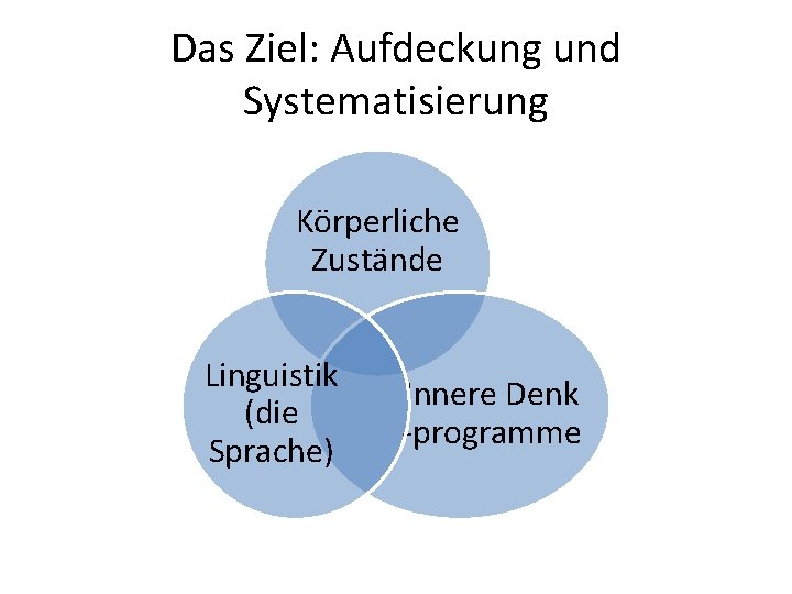 Das Ziel: Aufdeckung und Systematisierung Körperliche Zustände Linguistik (die Sprache) Innere Denk -programme 