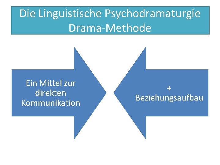 Die Linguistische Psychodramaturgie Drama-Methode Ein Mittel zur direkten Kommunikation + Beziehungsaufbau 