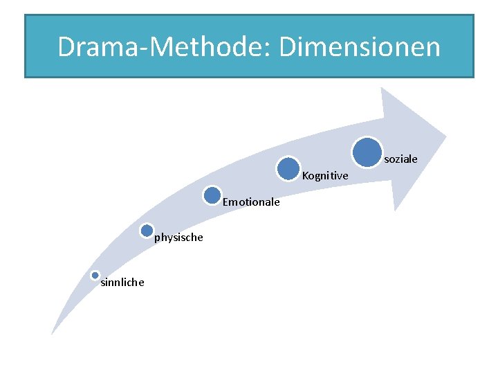 Drama-Methode: Dimensionen soziale Kognitive Emotionale physische sinnliche 