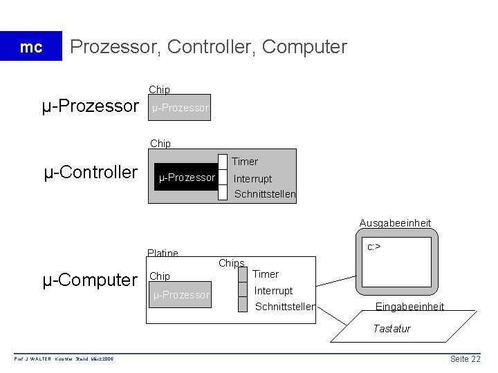 mc Prozessor, Controller, Computer Chip µ-Prozessor Chip µ-Controller Timer µ-Prozessor Interrupt Schnittstellen Ausgabeeinheit Platine