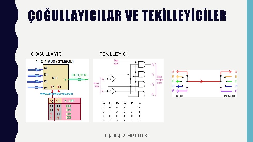 ÇOĞULLAYICILAR VE TEKİLLEYİCİLER ÇOĞULLAYICI TEKİLLEYİCİ NİŞANTAŞI ÜNİVERSİTESİ © 