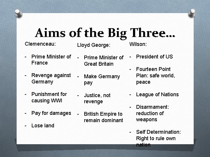 Aims of the Big Three… Clemenceau: Lloyd George: Wilson: - Prime Minister of France