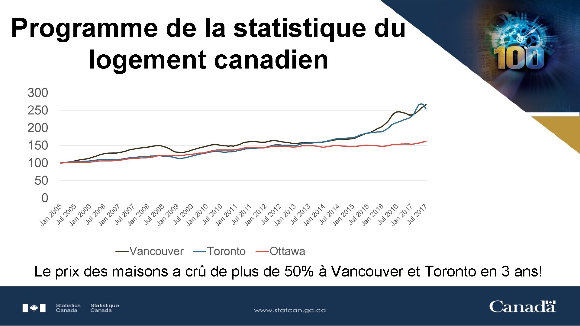 Programme de la statistique du logement canadien Le prix des maisons a crû de
