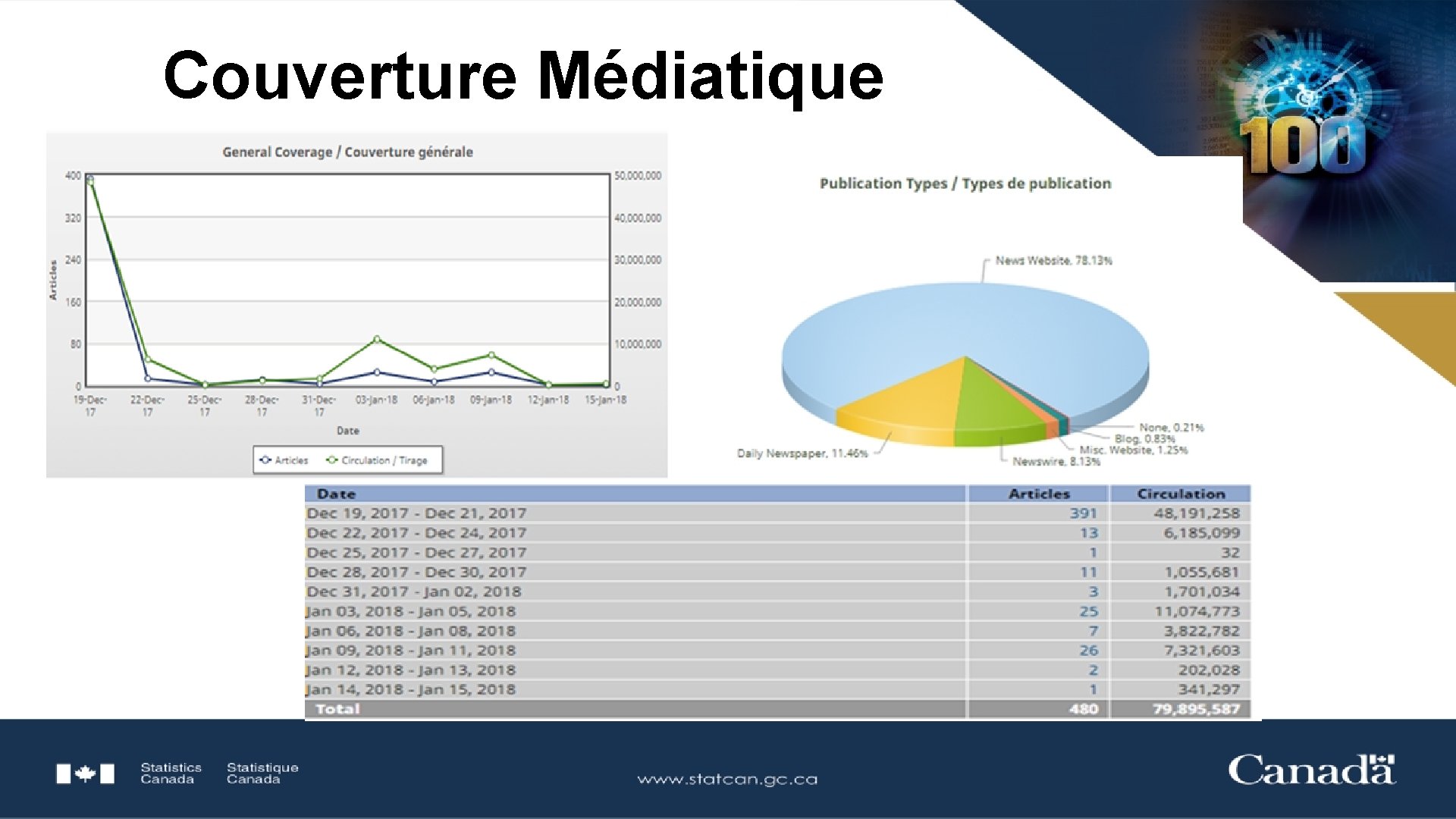 Couverture Médiatique 