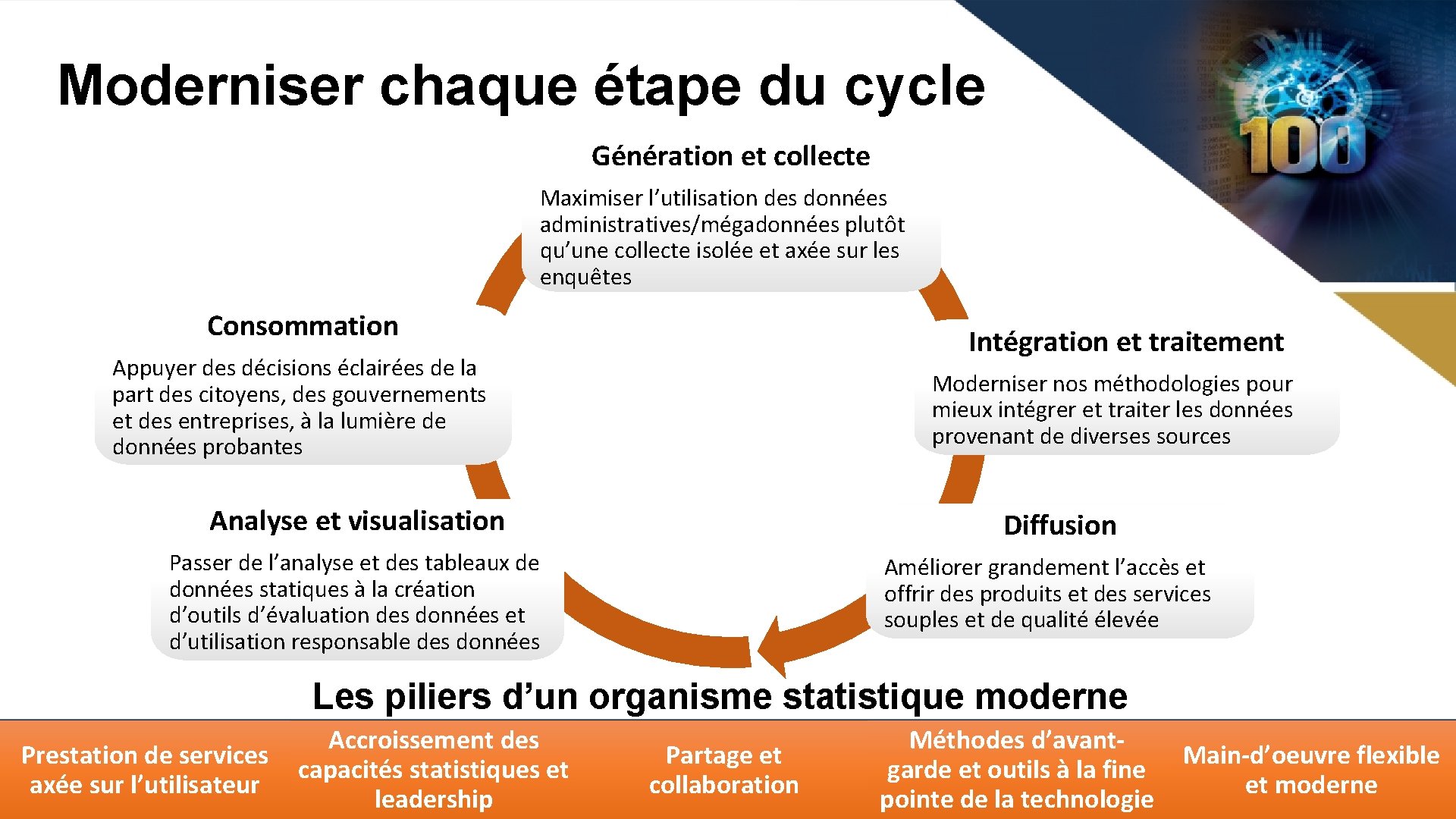 Moderniser chaque étape du cycle Génération et collecte Maximiser l’utilisation des données administratives/mégadonnées plutôt