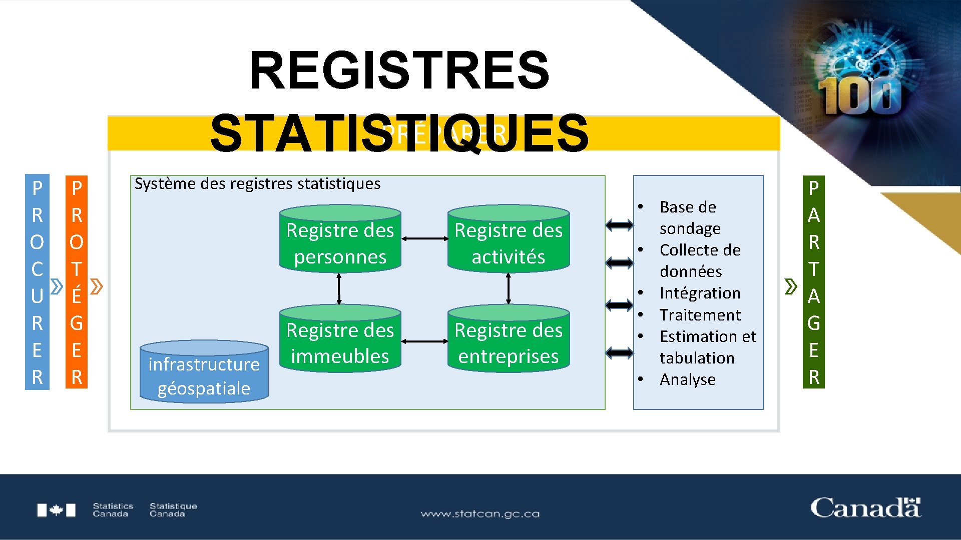 REGISTRES PRÉPARER STATISTIQUES P R O C U R E R P R O