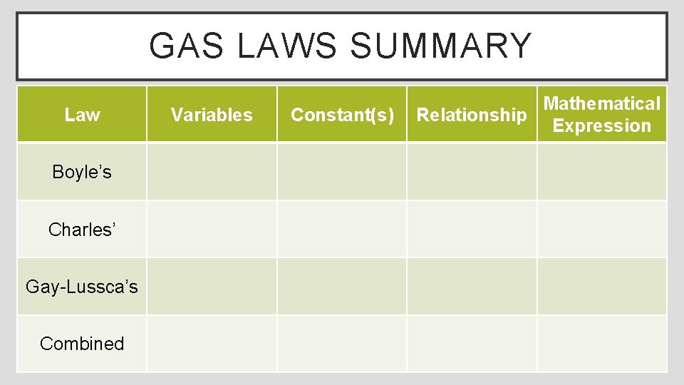 GAS LAWS SUMMARY Law Boyle’s Charles’ Gay-Lussca’s Combined Variables Constant(s) Mathematical Relationship Expression 