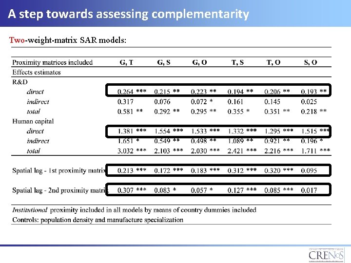 A step towards assessing complementarity Two-weight-matrix SAR models: 