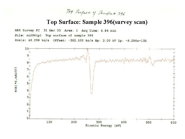 Top Surface: Sample 396(survey scan) 