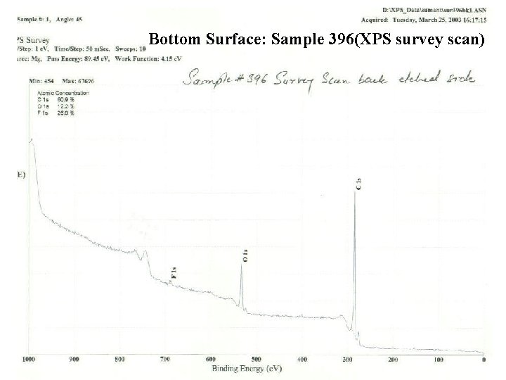 Bottom Surface: Sample 396(XPS survey scan) 