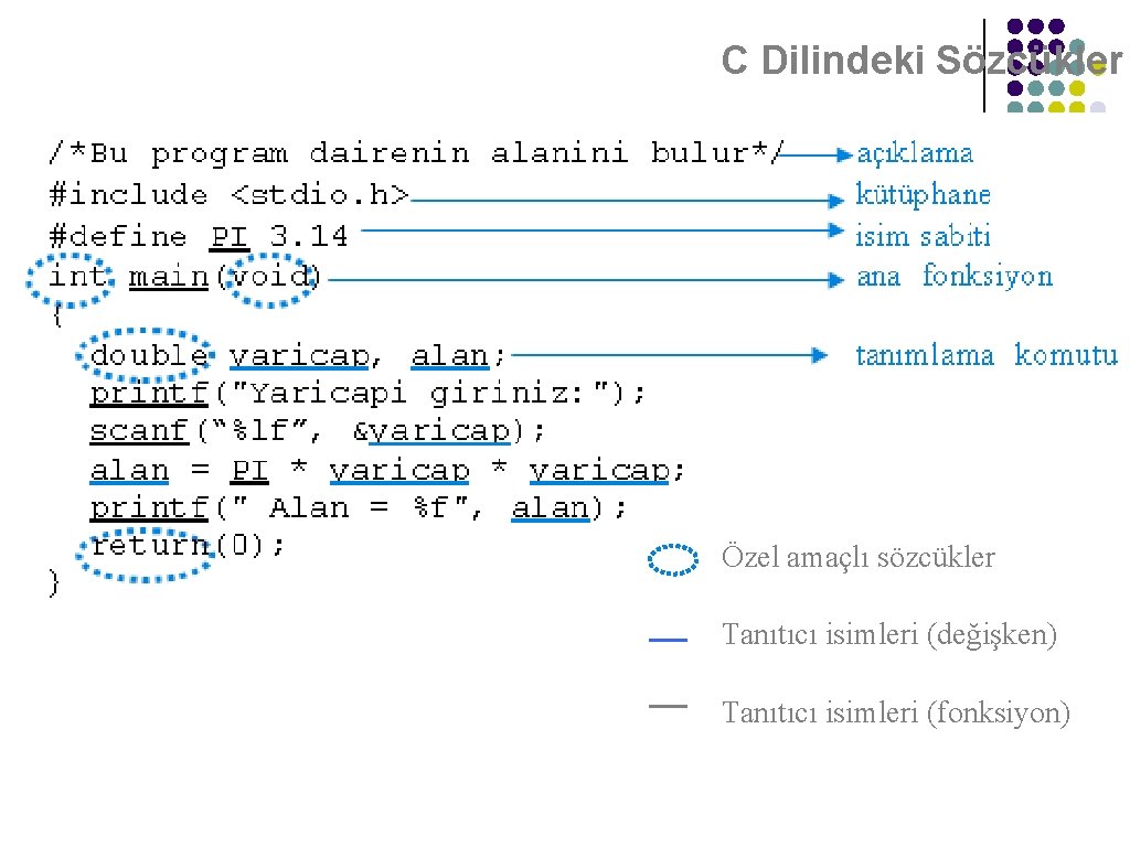 C Dilindeki Sözcükler Özel amaçlı sözcükler Tanıtıcı isimleri (değişken) Tanıtıcı isimleri (fonksiyon) 