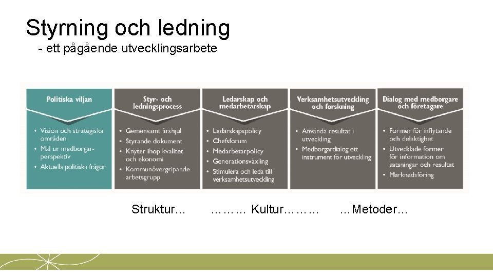 Styrning och ledning - ett pågående utvecklingsarbete Struktur… ……… Kultur……… …Metoder… 