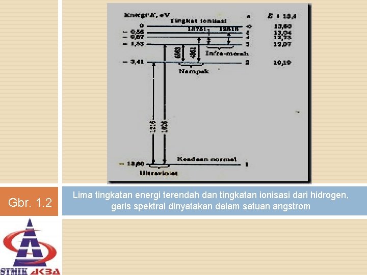 Gbr. 1. 2 Lima tingkatan energi terendah dan tingkatan ionisasi dari hidrogen, garis spektral