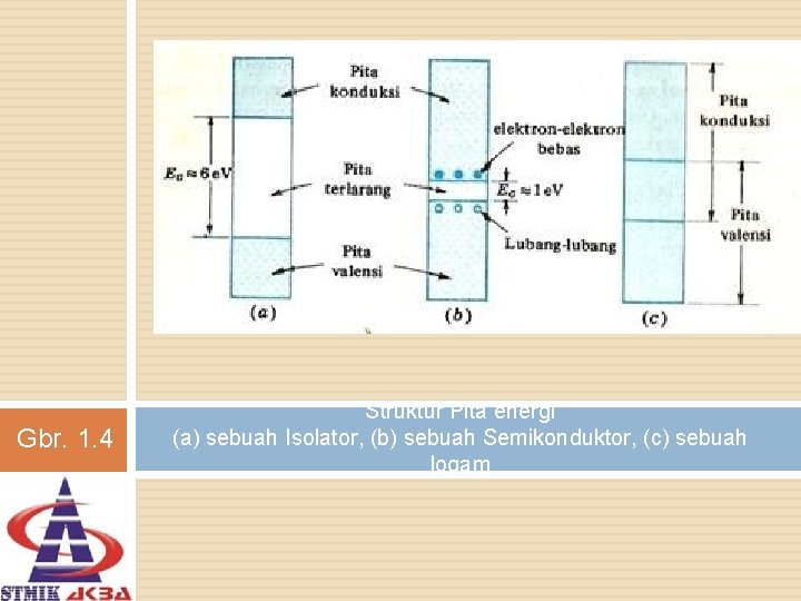 Gbr. 1. 4 Struktur Pita energi (a) sebuah Isolator, (b) sebuah Semikonduktor, (c) sebuah