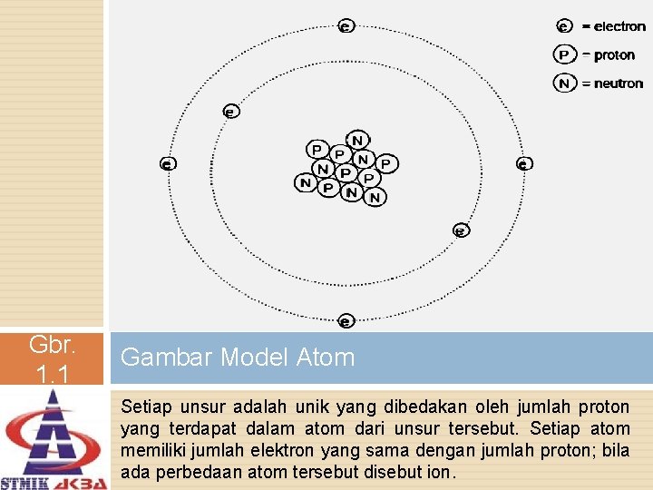 Gbr. 1. 1 Gambar Model Atom Setiap unsur adalah unik yang dibedakan oleh jumlah