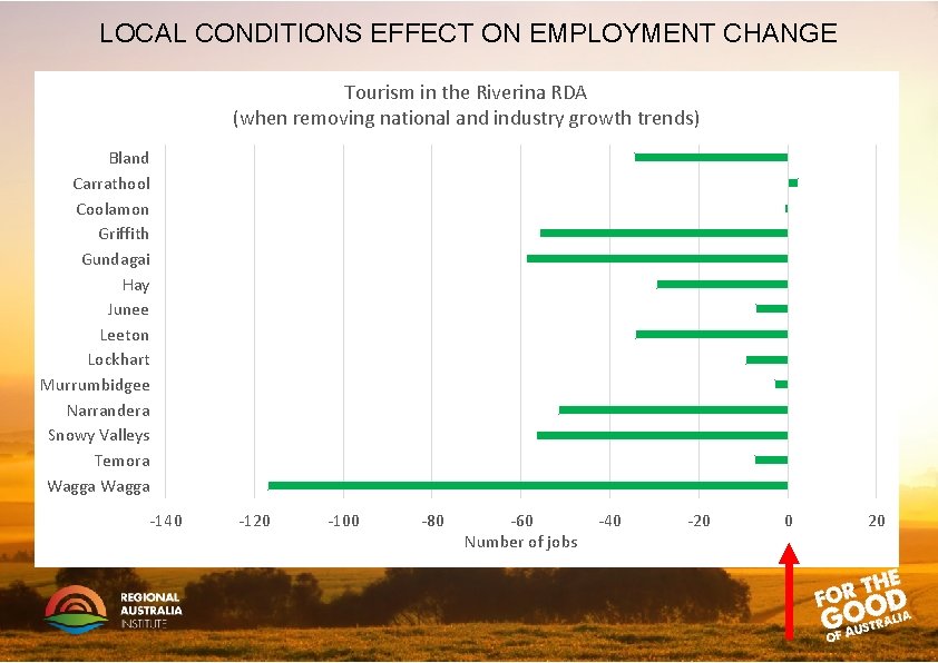 LOCAL CONDITIONS EFFECT ON EMPLOYMENT CHANGE Tourism in the Riverina RDA (when removing national