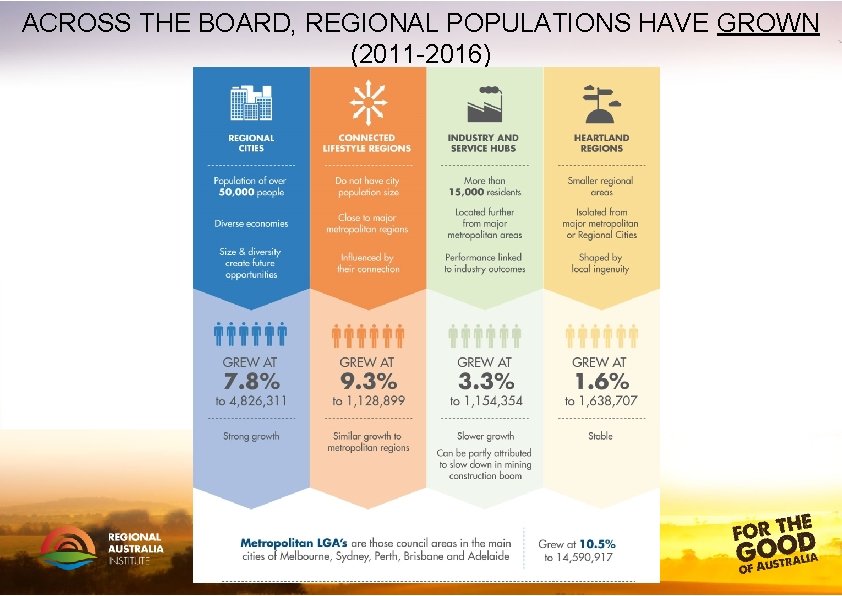 ACROSS THE BOARD, REGIONAL POPULATIONS HAVE GROWN (2011 -2016) 