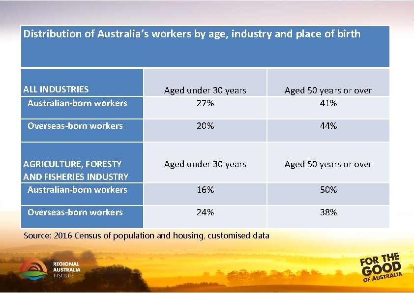 Distribution of Australia’s workers by age, industry and place of birth ALL INDUSTRIES Australian-born