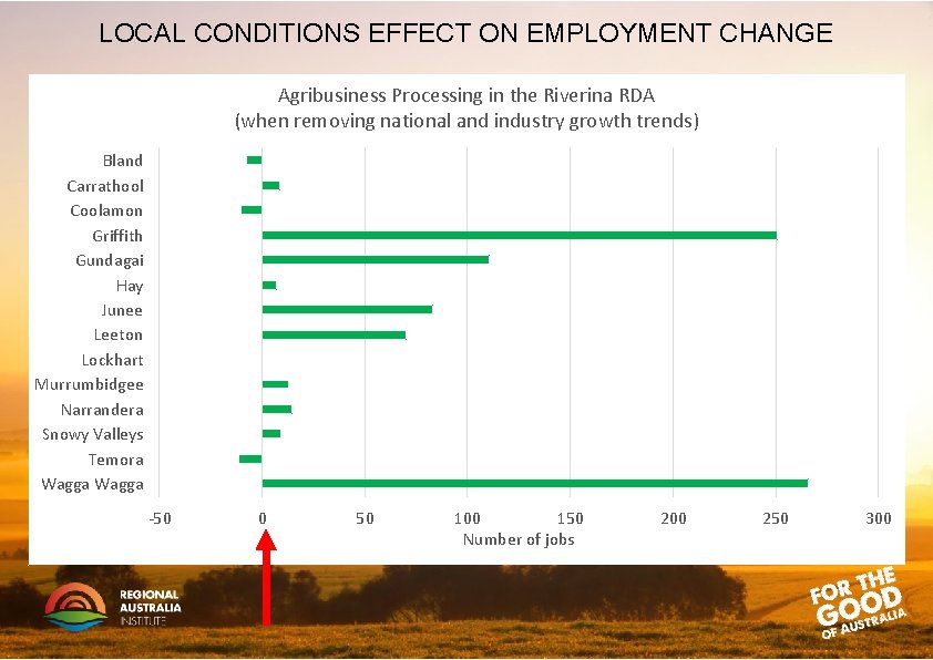 LOCAL CONDITIONS EFFECT ON EMPLOYMENT CHANGE Agribusiness Processing in the Riverina RDA (when removing LOCAL CONDITIONS EFFECT ON EMPLOYMENT CHANGE Agribusiness Processing in the Riverina RDA (when removing