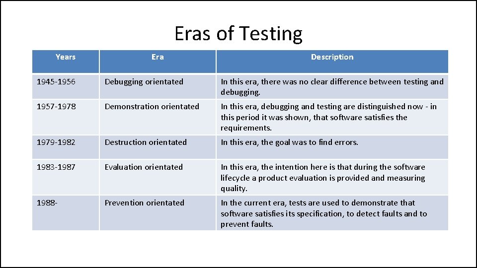 Eras of Testing Years Era Description 1945 -1956 Debugging orientated In this era, there
