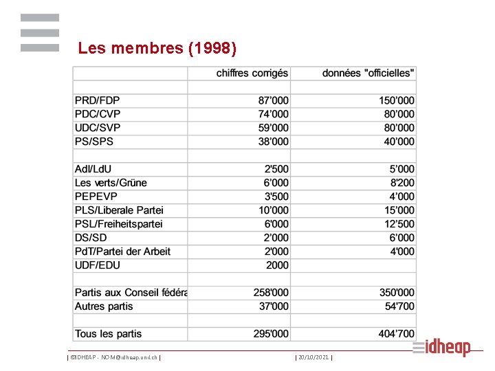 Les membres (1998) | ©IDHEAP - NOM@idheap. unil. ch | | 20/10/2021 | 