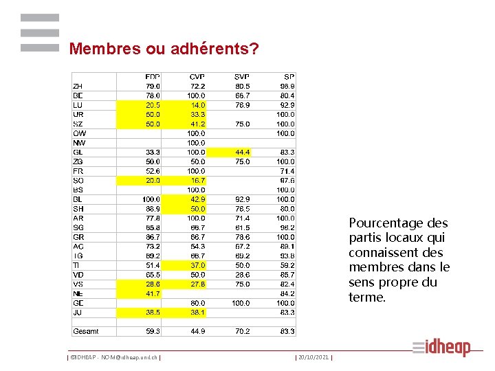 Membres ou adhérents? Pourcentage des partis locaux qui connaissent des membres dans le sens