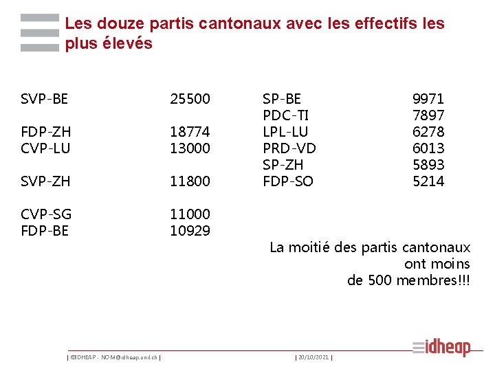 Les douze partis cantonaux avec les effectifs les plus élevés SVP-BE 25500 FDP-ZH CVP-LU