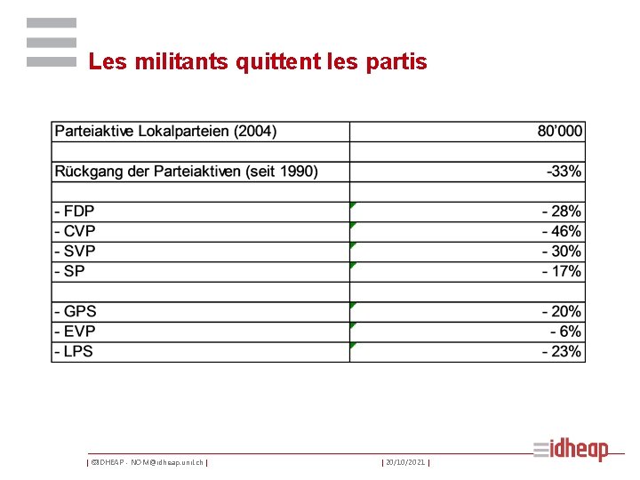 Les militants quittent les partis | ©IDHEAP - NOM@idheap. unil. ch | | 20/10/2021