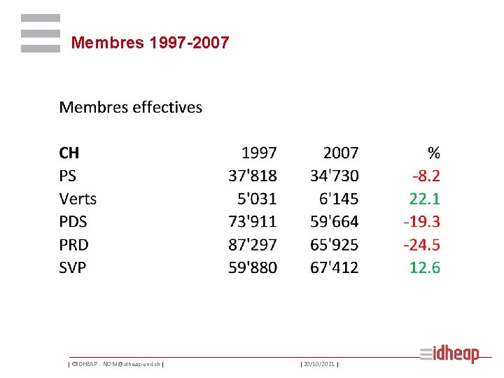 Membres 1997 -2007 | ©IDHEAP - NOM@idheap. unil. ch | | 20/10/2021 | 