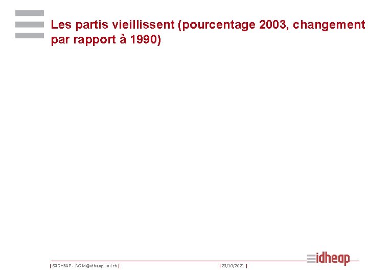 Les partis vieillissent (pourcentage 2003, changement par rapport à 1990) | ©IDHEAP - NOM@idheap.