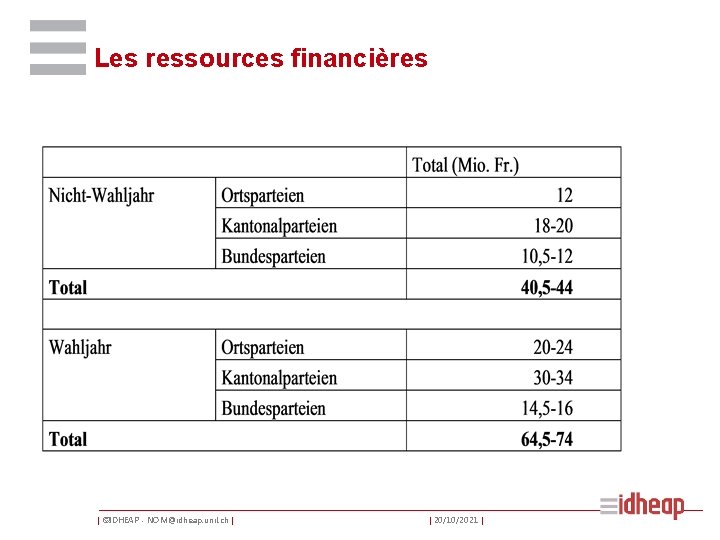 Les ressources financières | ©IDHEAP - NOM@idheap. unil. ch | | 20/10/2021 | 