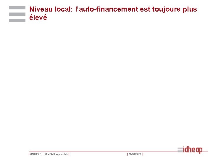 Niveau local: l’auto-financement est toujours plus élevé | ©IDHEAP - NOM@idheap. unil. ch |