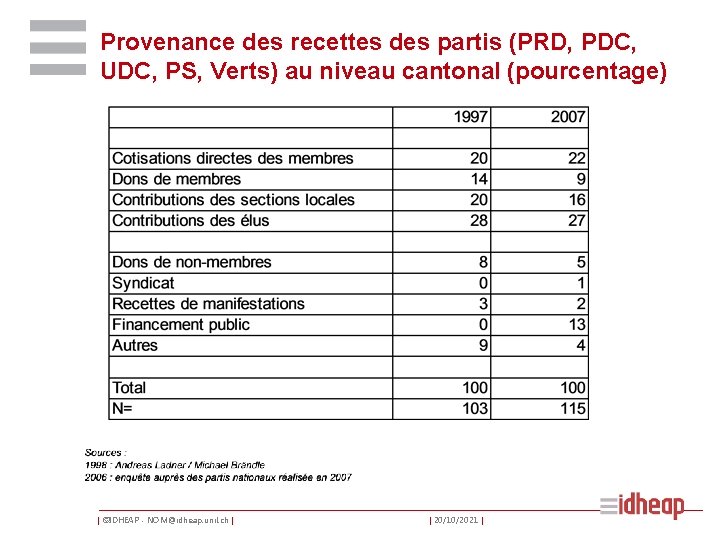 Provenance des recettes des partis (PRD, PDC, UDC, PS, Verts) au niveau cantonal (pourcentage)